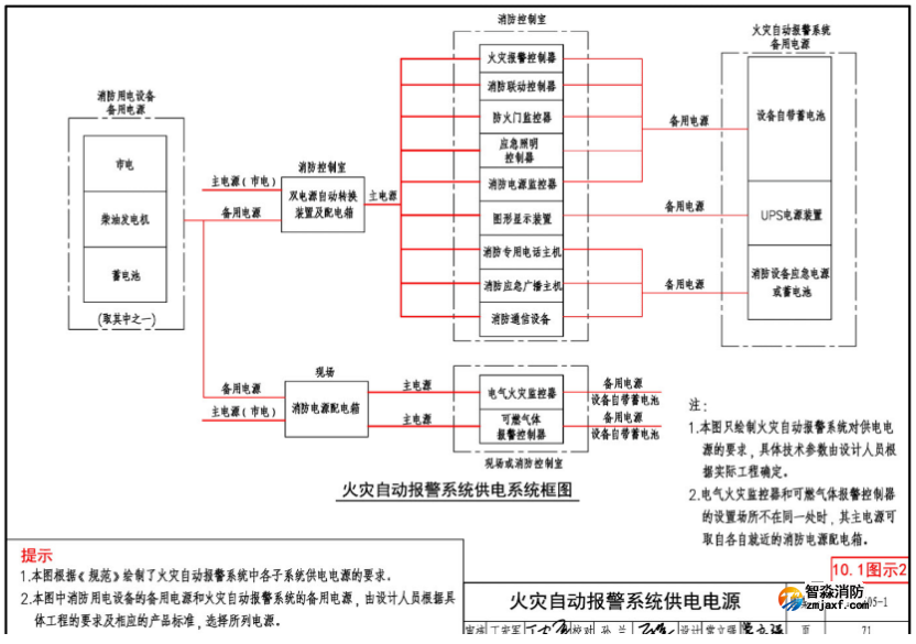 火災(zāi)自動(dòng)報(bào)警系統(tǒng)的供電要求