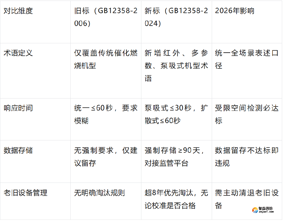 氣體探測(cè)器現(xiàn)行國(guó)標(biāo)新舊對(duì)比，2026年合規(guī)必看
