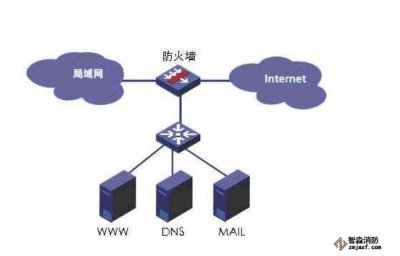 什么是防火墻？防火墻的作用？