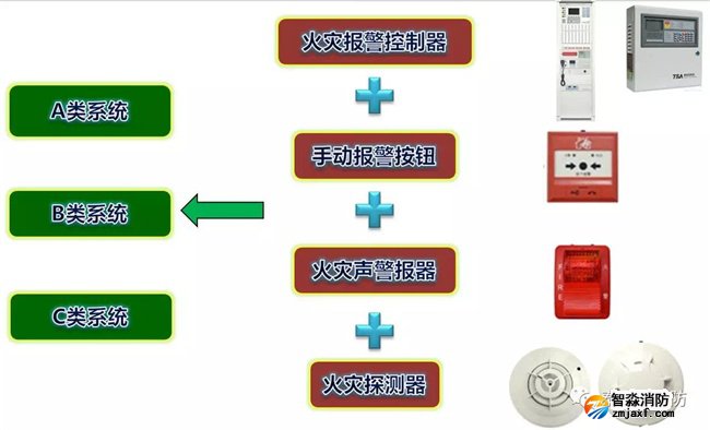 A類、B類、C類系統(tǒng)現(xiàn)狀 