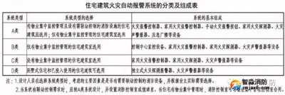 家用火災(zāi)安全系統(tǒng)現(xiàn)狀及解決方案！
