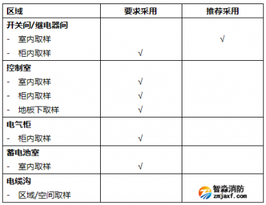 <b>吸氣式感煙火災(zāi)探測(cè)器在萬(wàn)達(dá)數(shù)據(jù)中心解決方案</b>