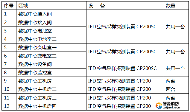 萬達集團數(shù)據(jù)中心IFD云霧室空氣采樣報警系統(tǒng)深化設計清單